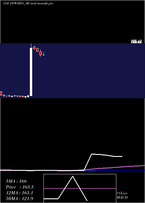  weekly chart DP