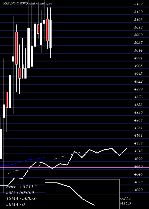  Daily chart DrAgarwal