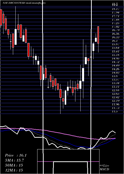  Daily chart DrcSystems