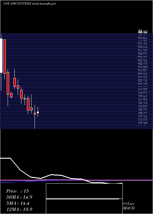  monthly chart DrcSystems