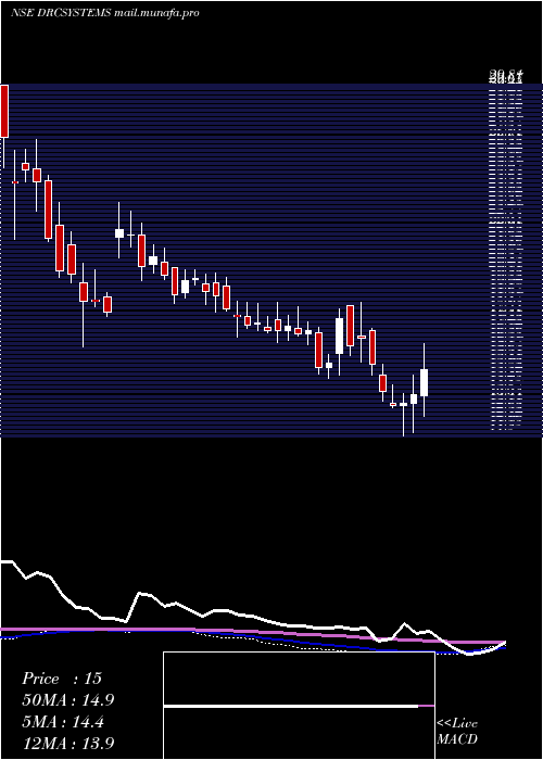  weekly chart DrcSystems