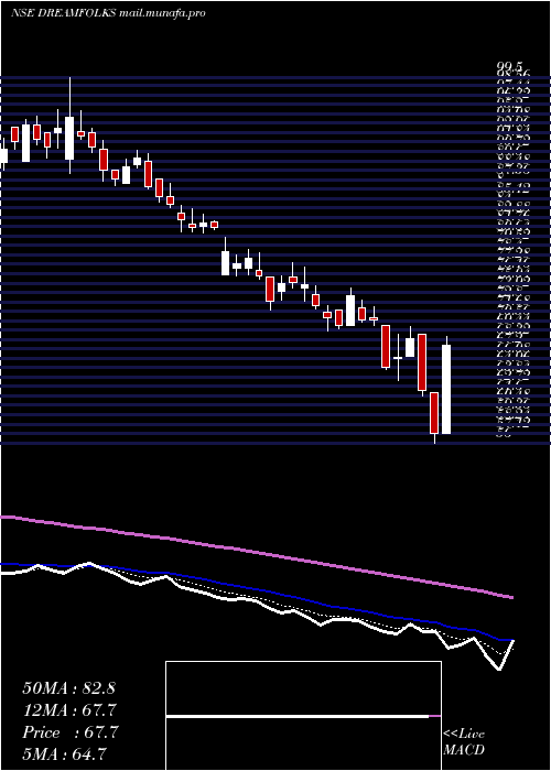  Daily chart DreamfolksServices