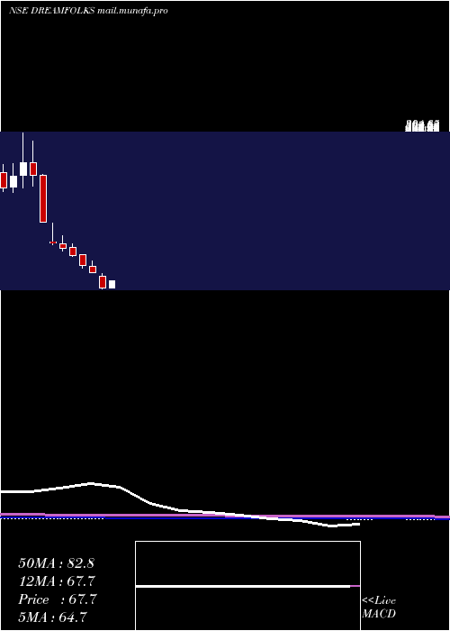  monthly chart DreamfolksServices