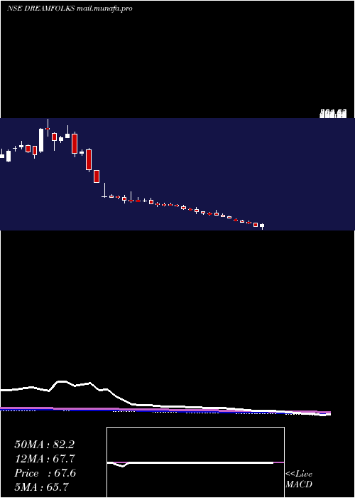  weekly chart DreamfolksServices