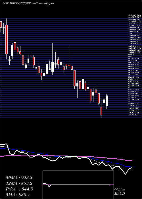  Daily chart DredgingCorporation