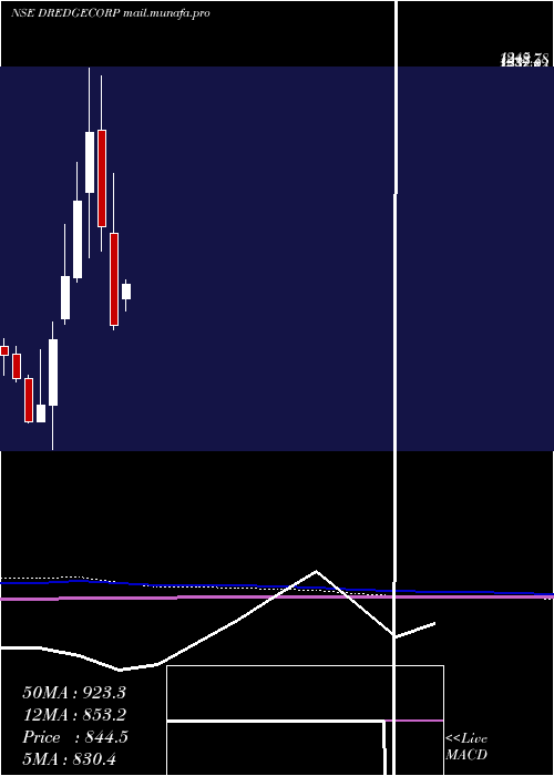  monthly chart DredgingCorporation