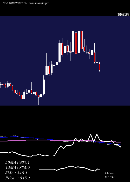  weekly chart DredgingCorporation