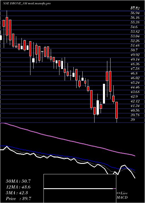  Daily chart DroneDestination