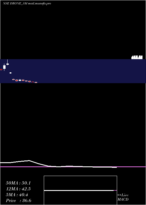  monthly chart DroneDestination