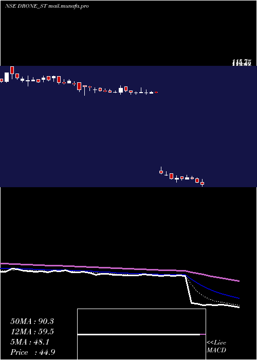  Daily chart DroneDestination