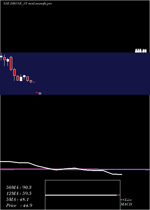  monthly chart DroneDestination
