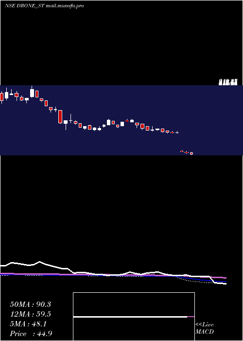  weekly chart DroneDestination