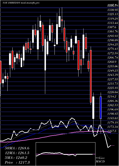  Daily chart DrReddy