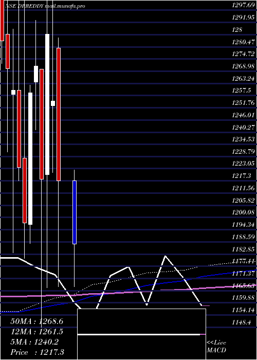  monthly chart DrReddy