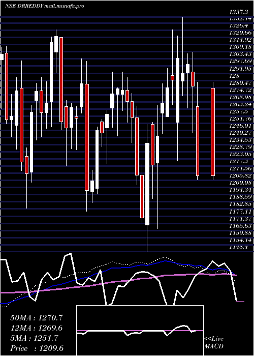  weekly chart DrReddy