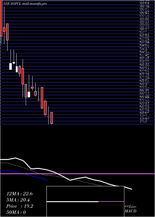  Daily chart DcmShriram