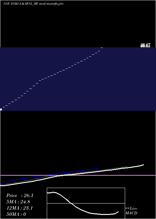  Daily chart DsKulkarni