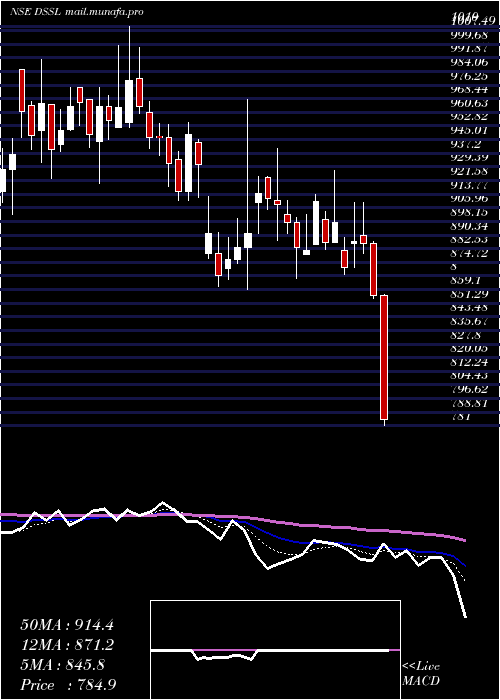  Daily chart DynaconsSystems
