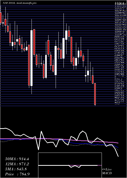  weekly chart DynaconsSystems