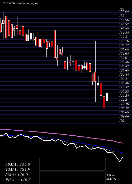  Daily chart DhunseriTea