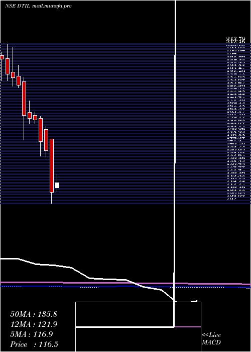  monthly chart DhunseriTea