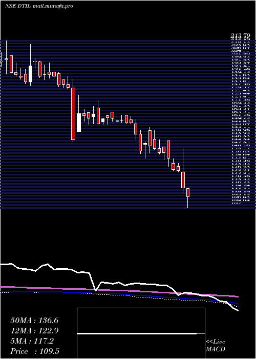  weekly chart DhunseriTea