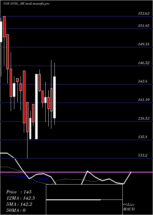  Daily chart DhunseriTea