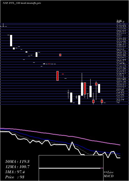  Daily chart DienstenTech