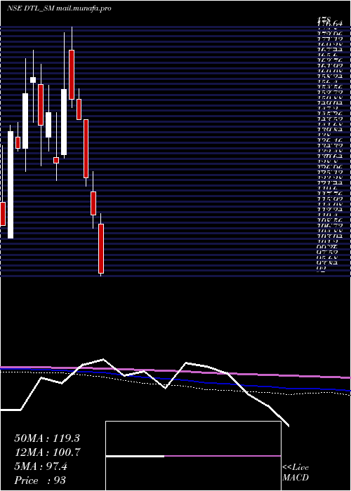  monthly chart DienstenTech