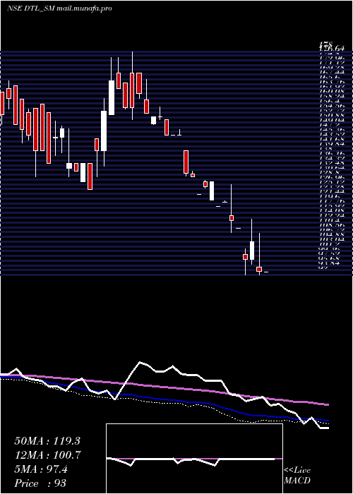  weekly chart DienstenTech