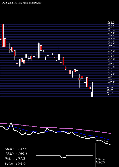  Daily chart DucolOrgs