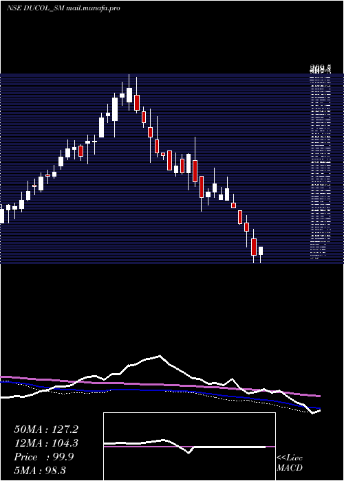  weekly chart DucolOrgs