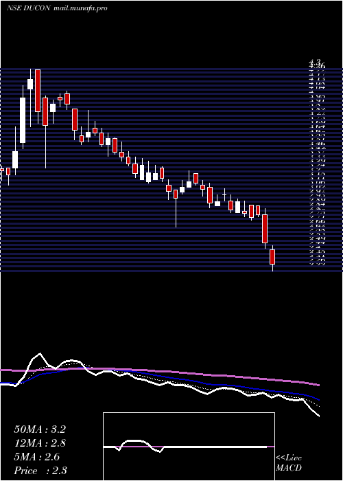  Daily chart DuconInfratechnologies