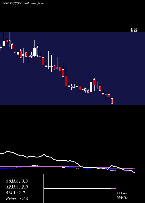  weekly chart DuconInfratechnologies