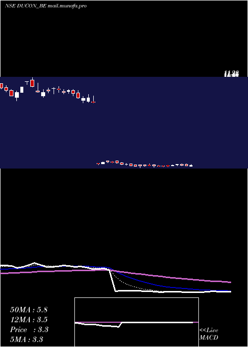  Daily chart DuconInfratechnologies