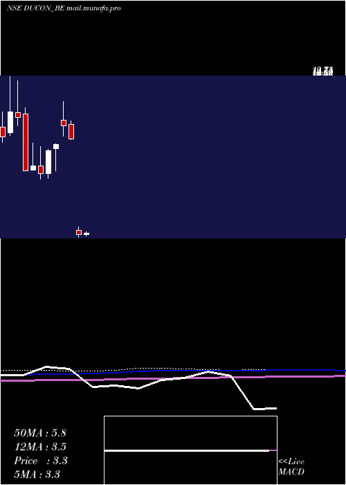  monthly chart DuconInfratechnologies