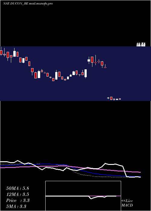  weekly chart DuconInfratechnologies