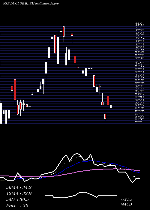 Daily chart DudigitalGlobal