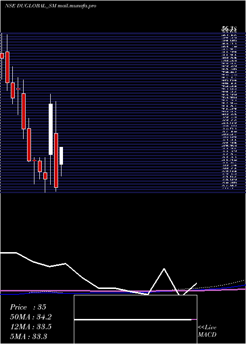 monthly chart DudigitalGlobal