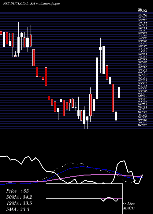  weekly chart DudigitalGlobal