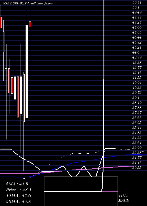 monthly chart DurlaxTop
