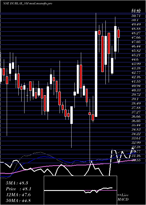  weekly chart DurlaxTop