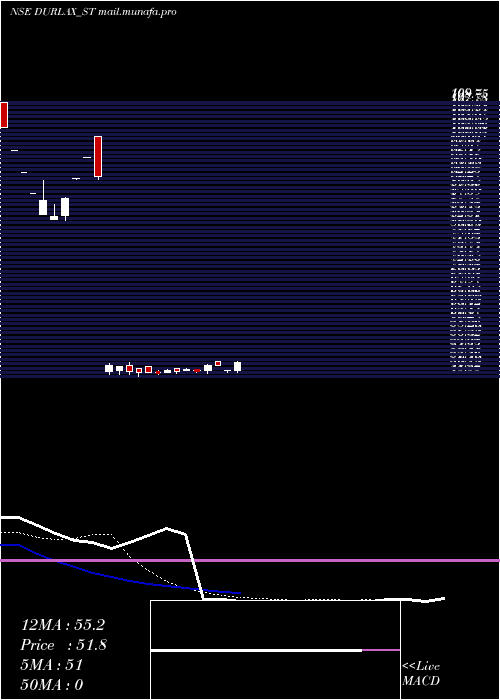  Daily chart DurlaxTop