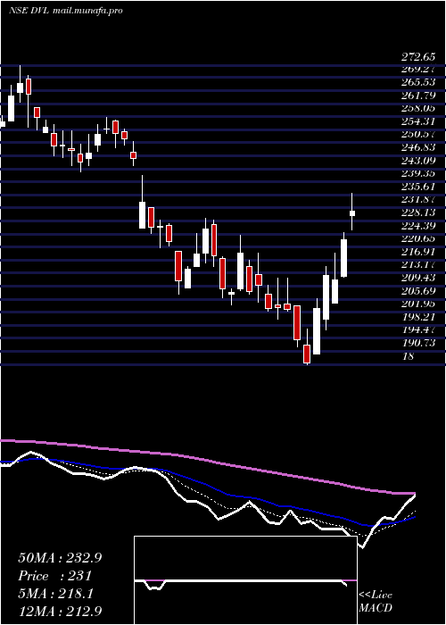  Daily chart DhunseriVentures