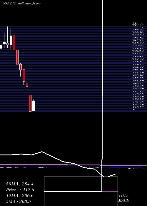  monthly chart DhunseriVentures