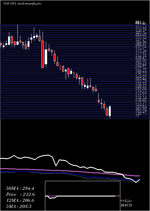  weekly chart DhunseriVentures