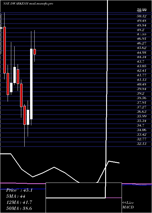  monthly chart DwarikeshSugar
