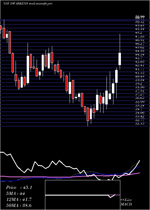  weekly chart DwarikeshSugar