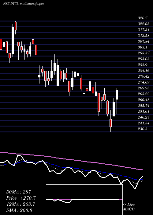  Daily chart DynamicCables