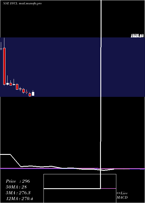  monthly chart DynamicCables